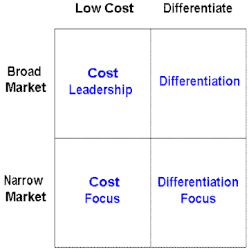 Cost Leader